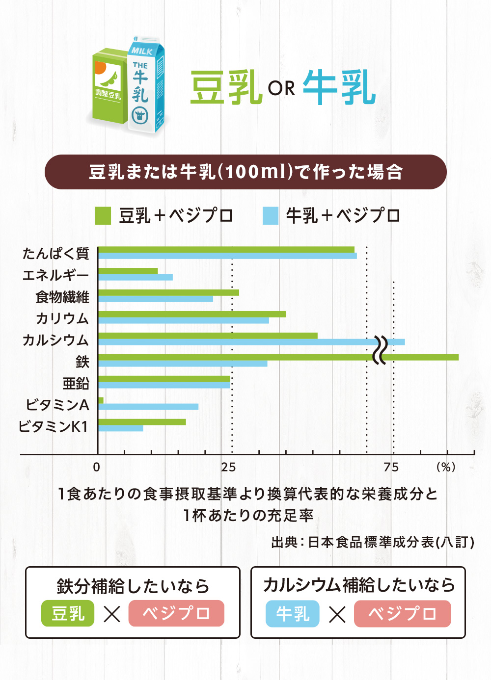 豆乳または牛乳で作った場合